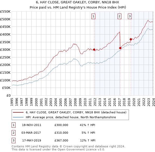 6, HAY CLOSE, GREAT OAKLEY, CORBY, NN18 8HX: Price paid vs HM Land Registry's House Price Index
