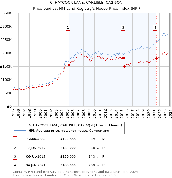 6, HAYCOCK LANE, CARLISLE, CA2 6QN: Price paid vs HM Land Registry's House Price Index