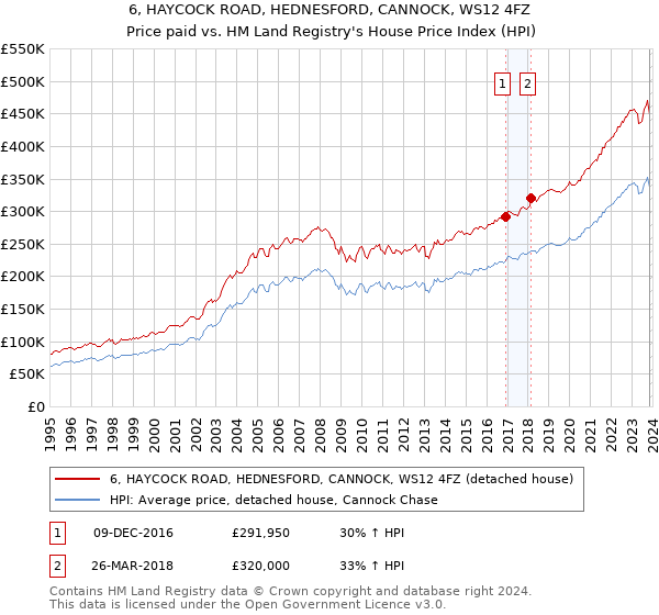 6, HAYCOCK ROAD, HEDNESFORD, CANNOCK, WS12 4FZ: Price paid vs HM Land Registry's House Price Index