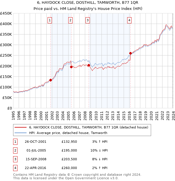 6, HAYDOCK CLOSE, DOSTHILL, TAMWORTH, B77 1QR: Price paid vs HM Land Registry's House Price Index