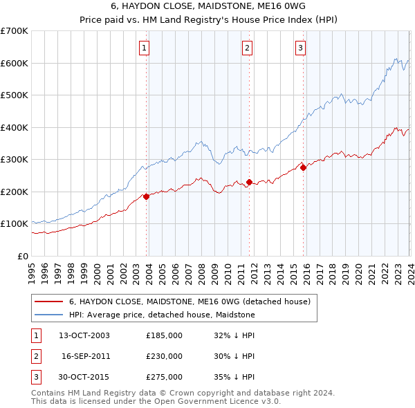 6, HAYDON CLOSE, MAIDSTONE, ME16 0WG: Price paid vs HM Land Registry's House Price Index