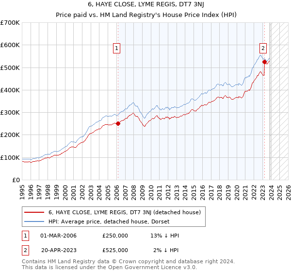 6, HAYE CLOSE, LYME REGIS, DT7 3NJ: Price paid vs HM Land Registry's House Price Index