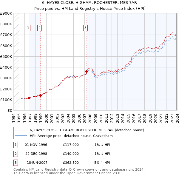 6, HAYES CLOSE, HIGHAM, ROCHESTER, ME3 7AR: Price paid vs HM Land Registry's House Price Index