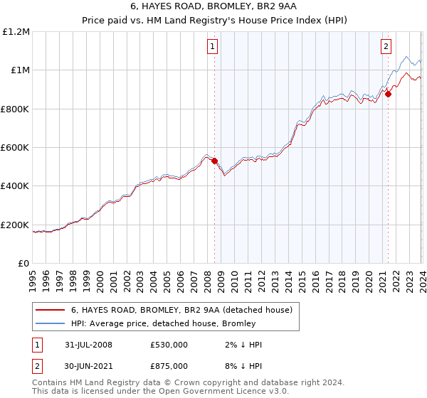 6, HAYES ROAD, BROMLEY, BR2 9AA: Price paid vs HM Land Registry's House Price Index