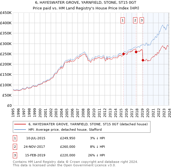 6, HAYESWATER GROVE, YARNFIELD, STONE, ST15 0GT: Price paid vs HM Land Registry's House Price Index