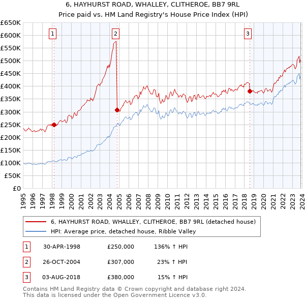 6, HAYHURST ROAD, WHALLEY, CLITHEROE, BB7 9RL: Price paid vs HM Land Registry's House Price Index