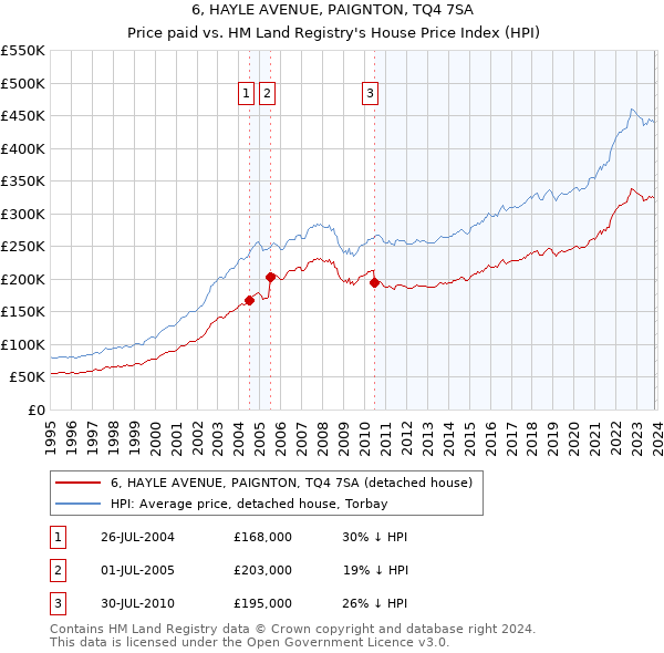 6, HAYLE AVENUE, PAIGNTON, TQ4 7SA: Price paid vs HM Land Registry's House Price Index