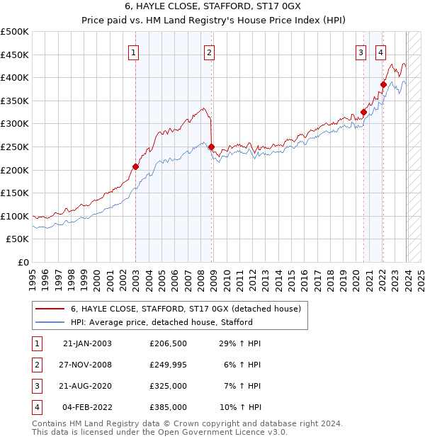 6, HAYLE CLOSE, STAFFORD, ST17 0GX: Price paid vs HM Land Registry's House Price Index
