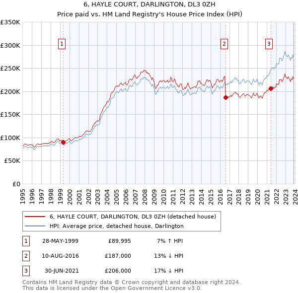 6, HAYLE COURT, DARLINGTON, DL3 0ZH: Price paid vs HM Land Registry's House Price Index