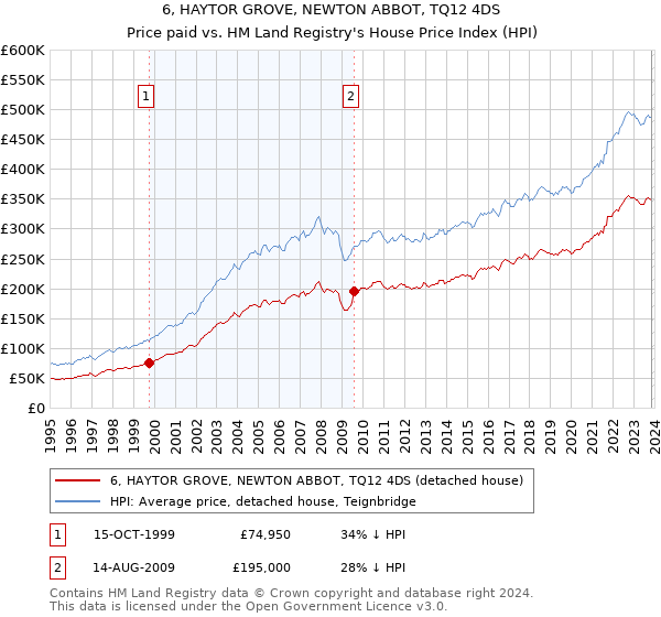 6, HAYTOR GROVE, NEWTON ABBOT, TQ12 4DS: Price paid vs HM Land Registry's House Price Index