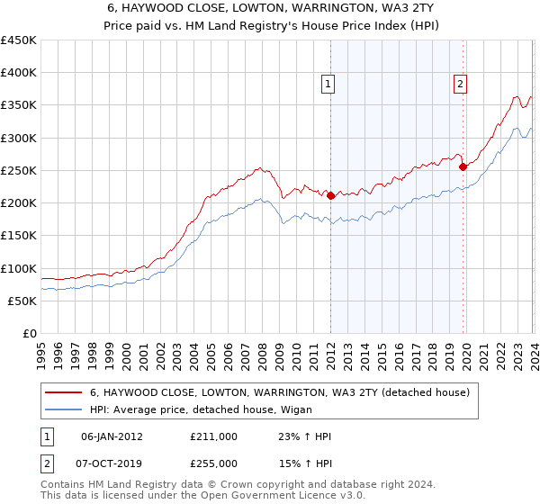 6, HAYWOOD CLOSE, LOWTON, WARRINGTON, WA3 2TY: Price paid vs HM Land Registry's House Price Index