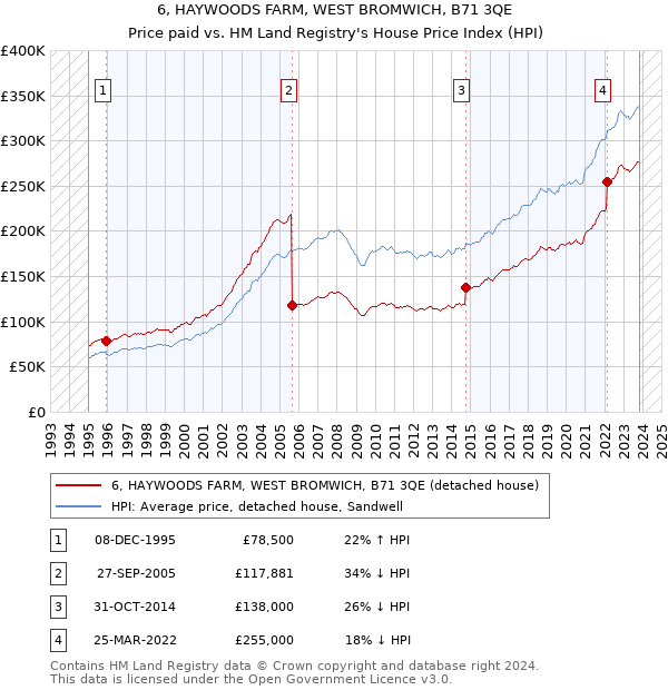 6, HAYWOODS FARM, WEST BROMWICH, B71 3QE: Price paid vs HM Land Registry's House Price Index