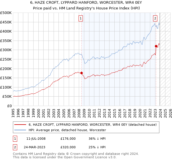 6, HAZE CROFT, LYPPARD HANFORD, WORCESTER, WR4 0EY: Price paid vs HM Land Registry's House Price Index