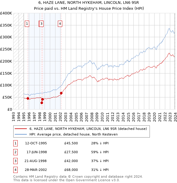 6, HAZE LANE, NORTH HYKEHAM, LINCOLN, LN6 9SR: Price paid vs HM Land Registry's House Price Index