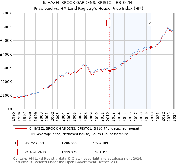 6, HAZEL BROOK GARDENS, BRISTOL, BS10 7FL: Price paid vs HM Land Registry's House Price Index
