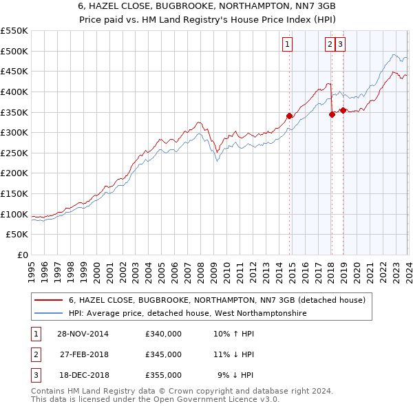 6, HAZEL CLOSE, BUGBROOKE, NORTHAMPTON, NN7 3GB: Price paid vs HM Land Registry's House Price Index