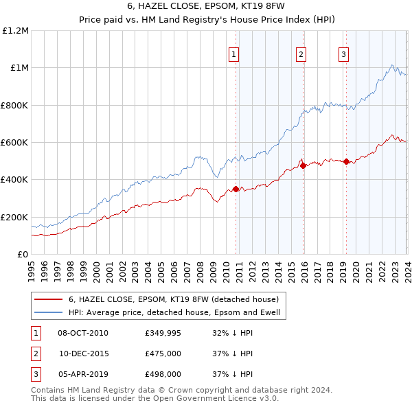 6, HAZEL CLOSE, EPSOM, KT19 8FW: Price paid vs HM Land Registry's House Price Index
