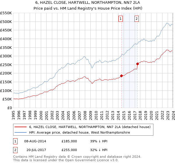 6, HAZEL CLOSE, HARTWELL, NORTHAMPTON, NN7 2LA: Price paid vs HM Land Registry's House Price Index
