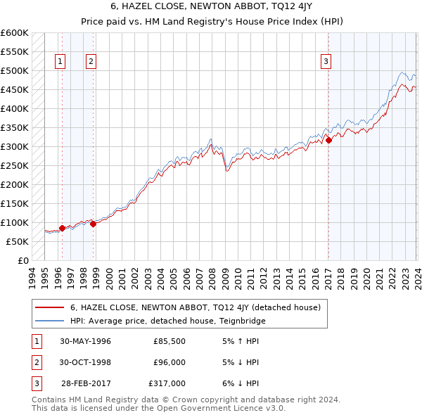 6, HAZEL CLOSE, NEWTON ABBOT, TQ12 4JY: Price paid vs HM Land Registry's House Price Index