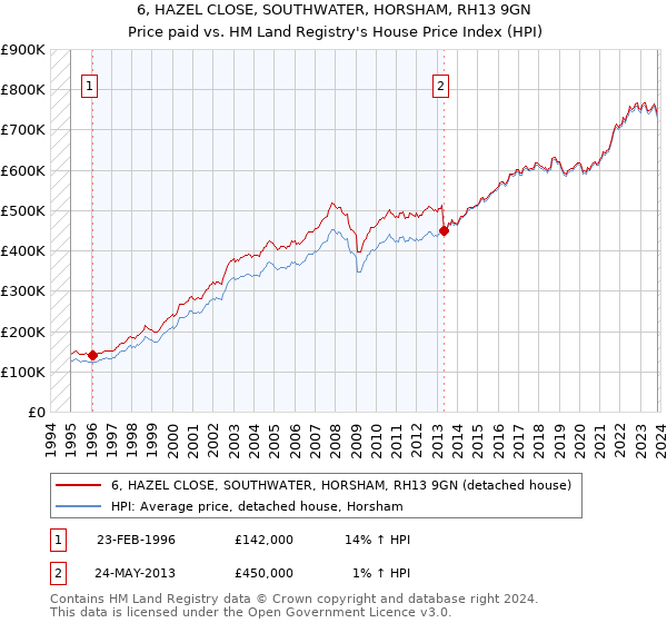 6, HAZEL CLOSE, SOUTHWATER, HORSHAM, RH13 9GN: Price paid vs HM Land Registry's House Price Index