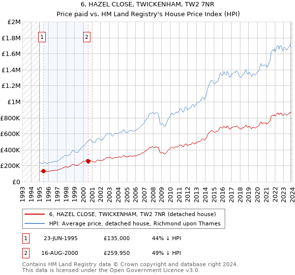 6, HAZEL CLOSE, TWICKENHAM, TW2 7NR: Price paid vs HM Land Registry's House Price Index