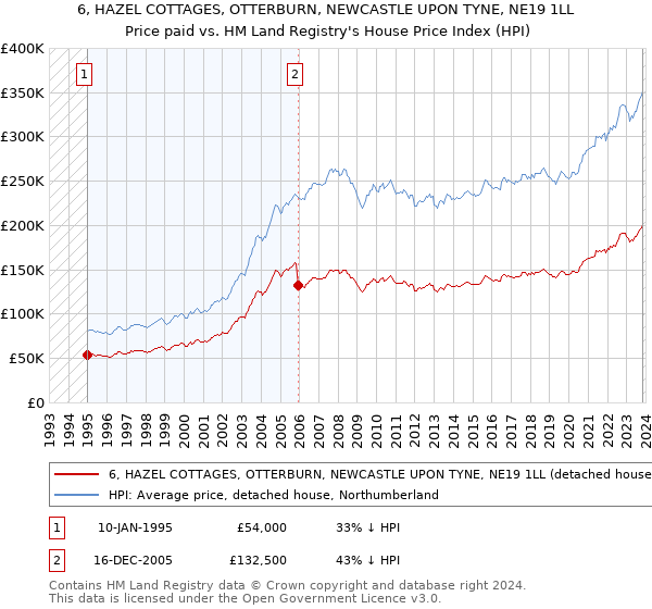 6, HAZEL COTTAGES, OTTERBURN, NEWCASTLE UPON TYNE, NE19 1LL: Price paid vs HM Land Registry's House Price Index