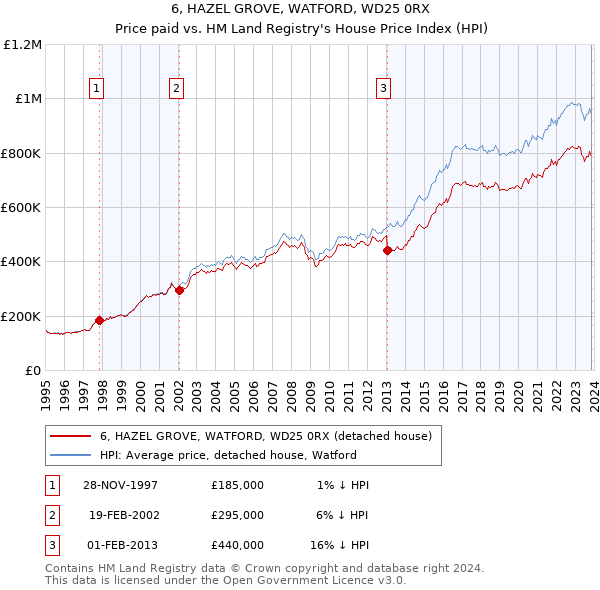 6, HAZEL GROVE, WATFORD, WD25 0RX: Price paid vs HM Land Registry's House Price Index