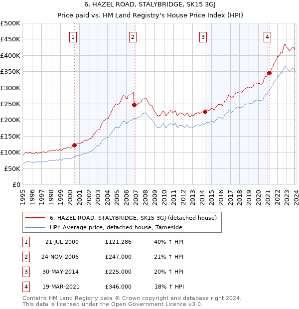 6, HAZEL ROAD, STALYBRIDGE, SK15 3GJ: Price paid vs HM Land Registry's House Price Index