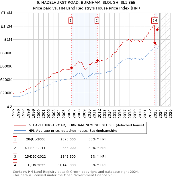6, HAZELHURST ROAD, BURNHAM, SLOUGH, SL1 8EE: Price paid vs HM Land Registry's House Price Index