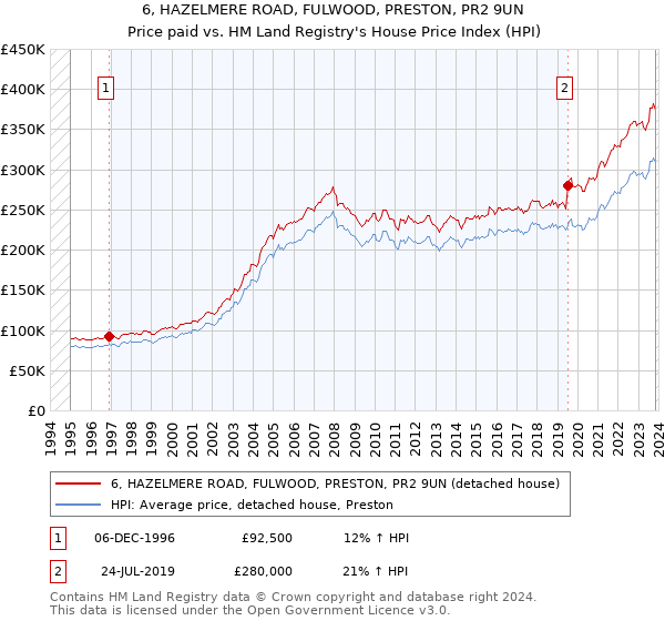 6, HAZELMERE ROAD, FULWOOD, PRESTON, PR2 9UN: Price paid vs HM Land Registry's House Price Index