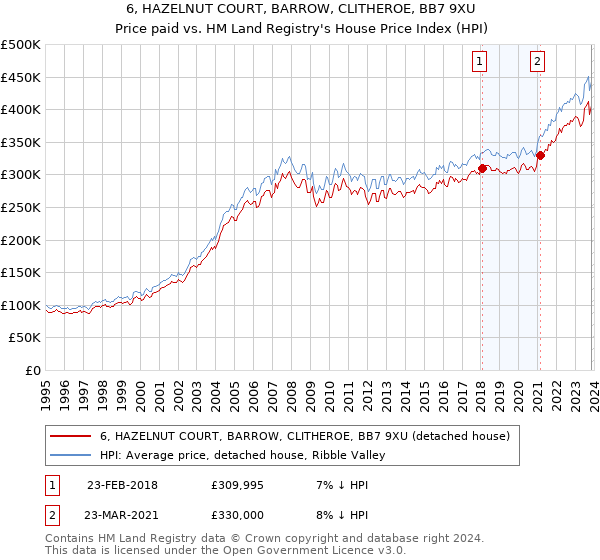6, HAZELNUT COURT, BARROW, CLITHEROE, BB7 9XU: Price paid vs HM Land Registry's House Price Index