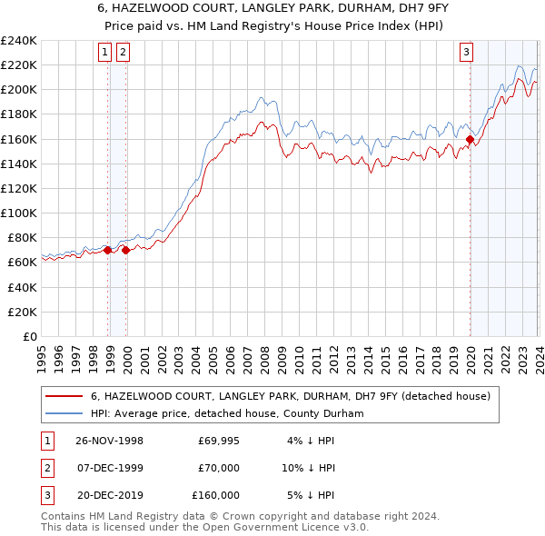 6, HAZELWOOD COURT, LANGLEY PARK, DURHAM, DH7 9FY: Price paid vs HM Land Registry's House Price Index