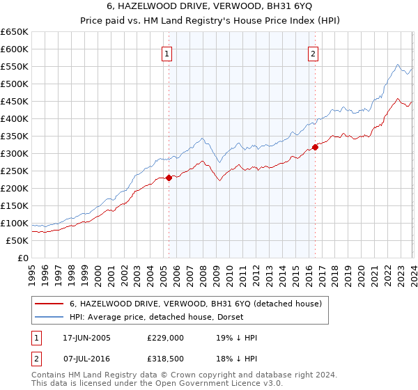 6, HAZELWOOD DRIVE, VERWOOD, BH31 6YQ: Price paid vs HM Land Registry's House Price Index