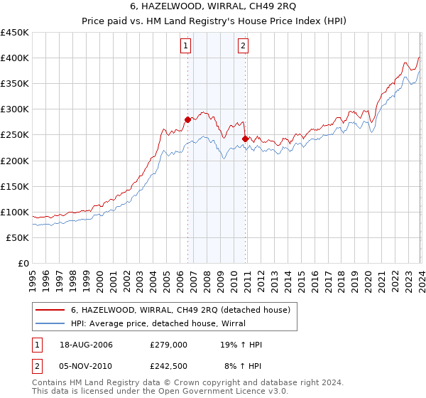 6, HAZELWOOD, WIRRAL, CH49 2RQ: Price paid vs HM Land Registry's House Price Index