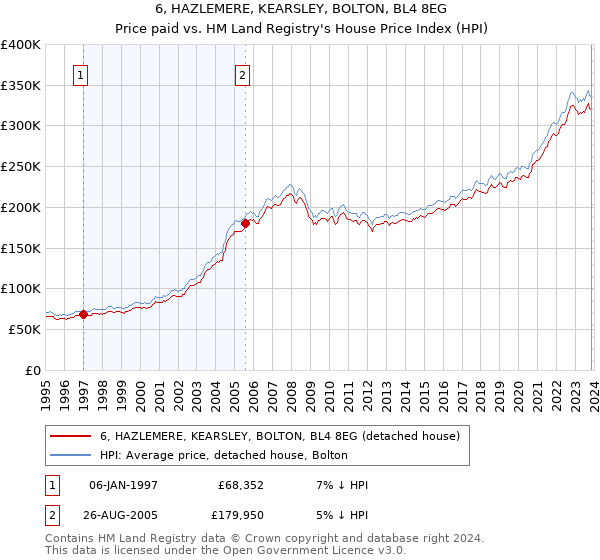 6, HAZLEMERE, KEARSLEY, BOLTON, BL4 8EG: Price paid vs HM Land Registry's House Price Index