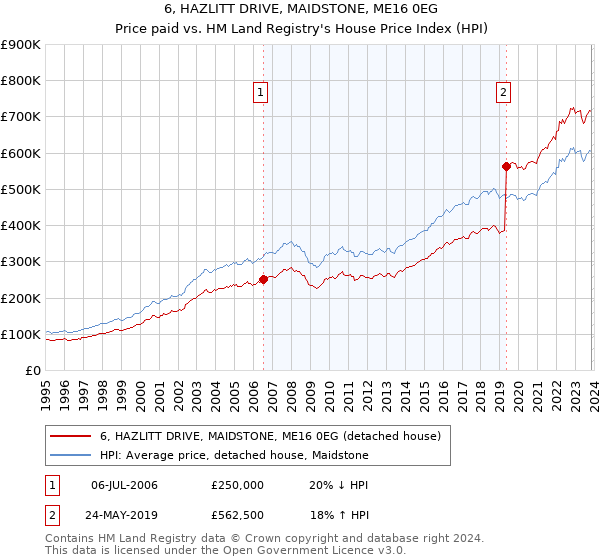 6, HAZLITT DRIVE, MAIDSTONE, ME16 0EG: Price paid vs HM Land Registry's House Price Index