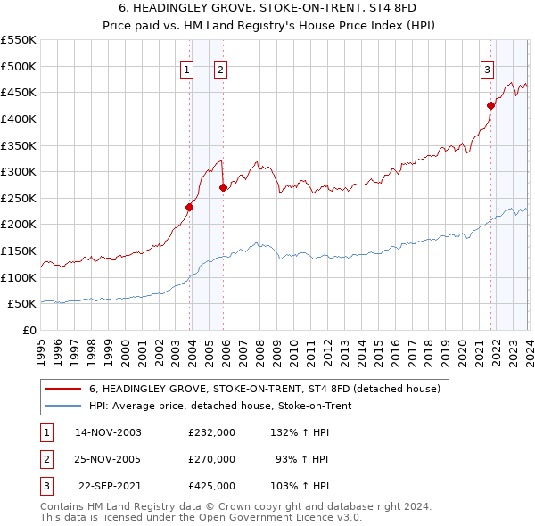 6, HEADINGLEY GROVE, STOKE-ON-TRENT, ST4 8FD: Price paid vs HM Land Registry's House Price Index