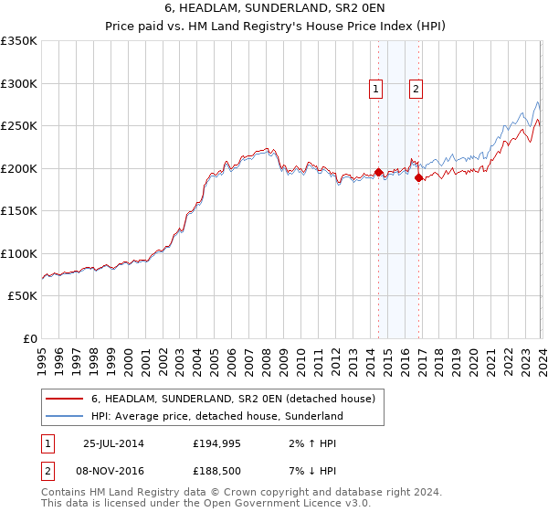 6, HEADLAM, SUNDERLAND, SR2 0EN: Price paid vs HM Land Registry's House Price Index