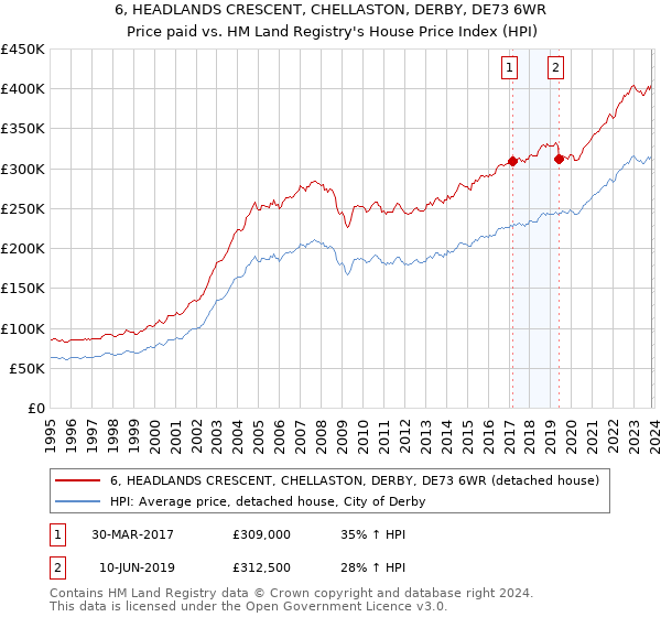 6, HEADLANDS CRESCENT, CHELLASTON, DERBY, DE73 6WR: Price paid vs HM Land Registry's House Price Index