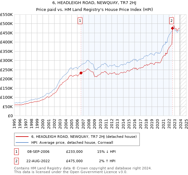 6, HEADLEIGH ROAD, NEWQUAY, TR7 2HJ: Price paid vs HM Land Registry's House Price Index