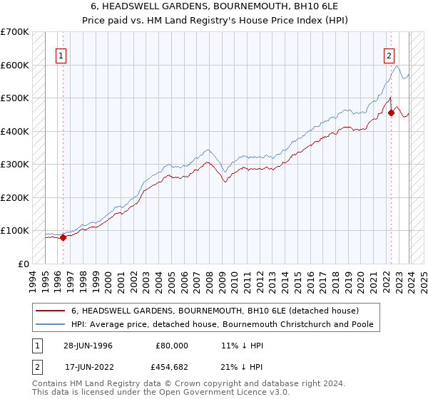 6, HEADSWELL GARDENS, BOURNEMOUTH, BH10 6LE: Price paid vs HM Land Registry's House Price Index