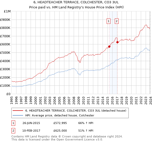6, HEADTEACHER TERRACE, COLCHESTER, CO3 3UL: Price paid vs HM Land Registry's House Price Index