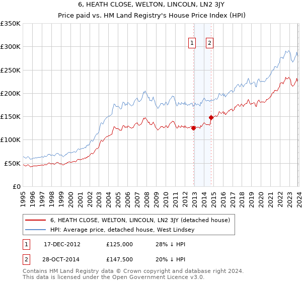 6, HEATH CLOSE, WELTON, LINCOLN, LN2 3JY: Price paid vs HM Land Registry's House Price Index