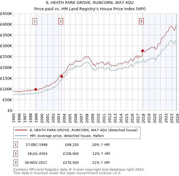 6, HEATH PARK GROVE, RUNCORN, WA7 4QU: Price paid vs HM Land Registry's House Price Index