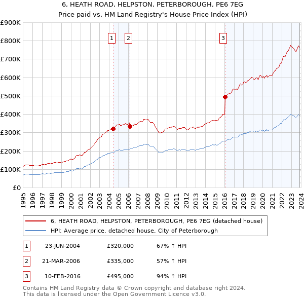 6, HEATH ROAD, HELPSTON, PETERBOROUGH, PE6 7EG: Price paid vs HM Land Registry's House Price Index
