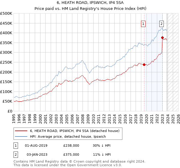 6, HEATH ROAD, IPSWICH, IP4 5SA: Price paid vs HM Land Registry's House Price Index