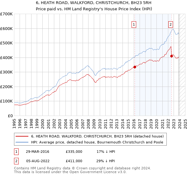 6, HEATH ROAD, WALKFORD, CHRISTCHURCH, BH23 5RH: Price paid vs HM Land Registry's House Price Index