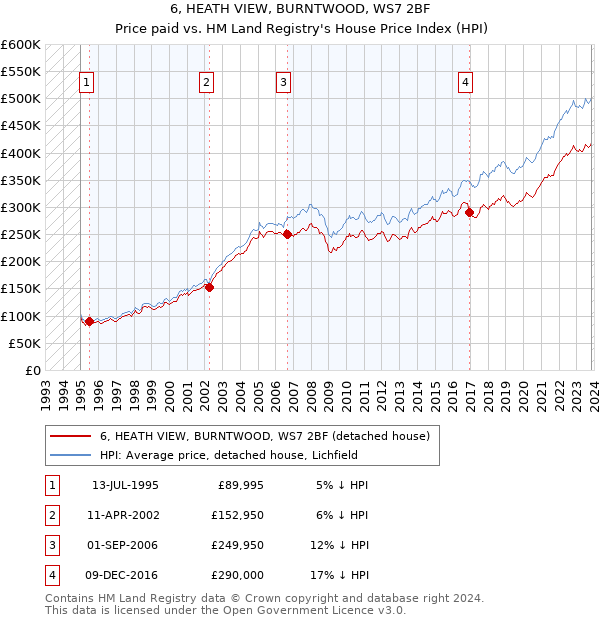 6, HEATH VIEW, BURNTWOOD, WS7 2BF: Price paid vs HM Land Registry's House Price Index