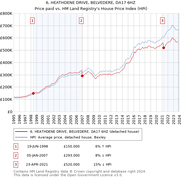 6, HEATHDENE DRIVE, BELVEDERE, DA17 6HZ: Price paid vs HM Land Registry's House Price Index