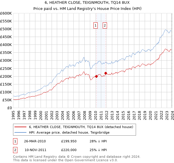6, HEATHER CLOSE, TEIGNMOUTH, TQ14 8UX: Price paid vs HM Land Registry's House Price Index